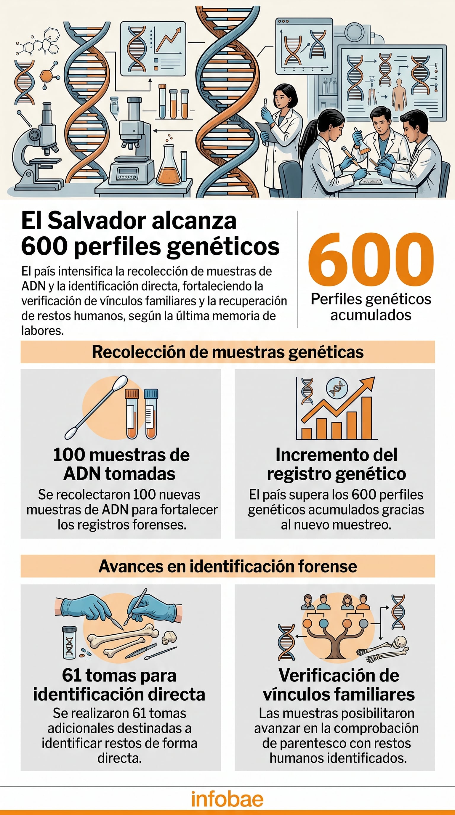 La memoria de labores de El Salvador registra la acumulación de 600 perfiles genéticos y 61 tomas para la identificación directa de restos humanos. (Imagen Ilustrativa Infobae)