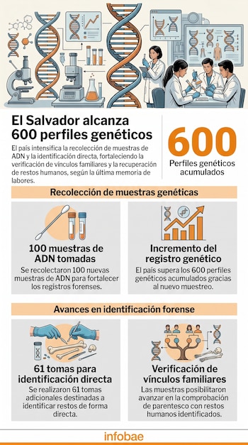 Infografía ilustrada sobre la recolección de muestras de ADN y el registro de 600 perfiles genéticos en El Salvador.