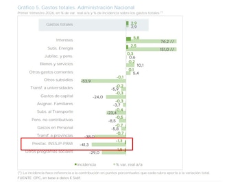 La variación del gasto en prestaciones del PAMI durante el primer trimestre del año, según la Oficina de Presupuesto del Congreso.