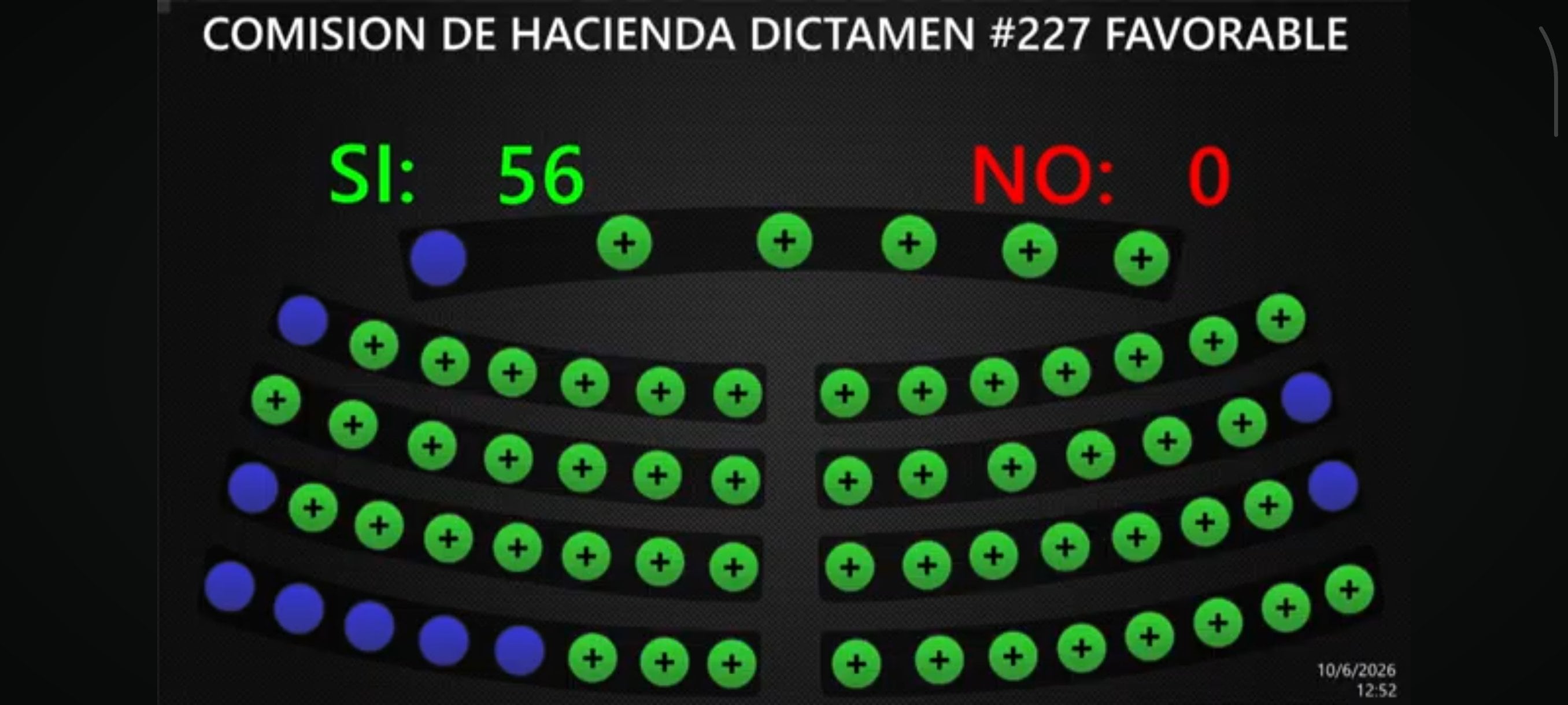 Votación unánime de la Asamblea Legislativa a favor del dictamen 227 para el financiamiento de la planta solar fotovoltaica (Cortesía Asamblea Legislativa).