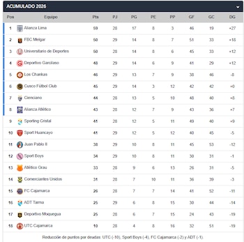 Tabla acumulada de la Liga 1 2026. Crédito: Captura Fútbol Peruano.