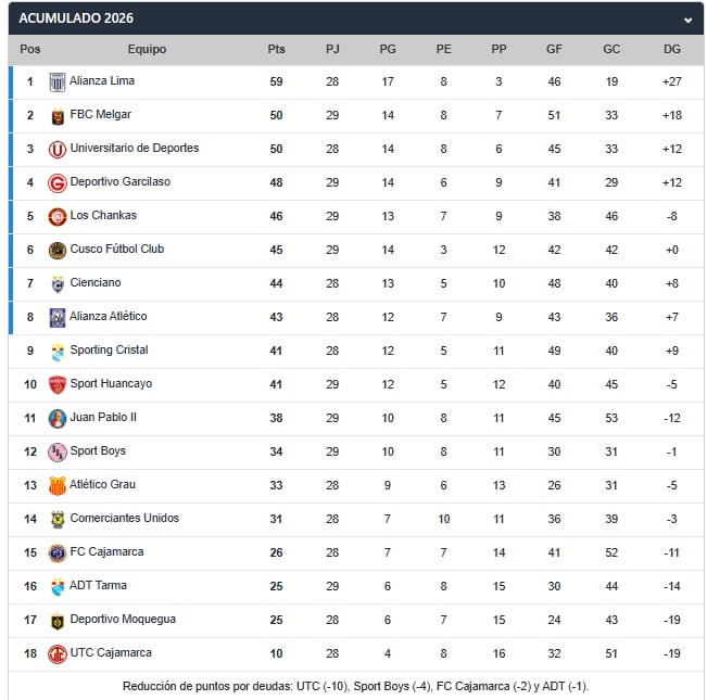 Tabla acumulada de la Liga 1 2026. Crédito: Captura Fútbol Peruano.