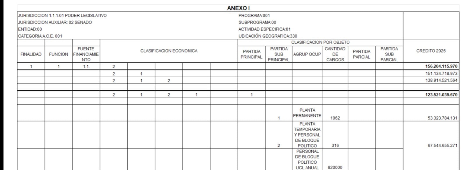 Anexo del Presupuesto 2026 del Senado donde figuran la cantidad de empleados
