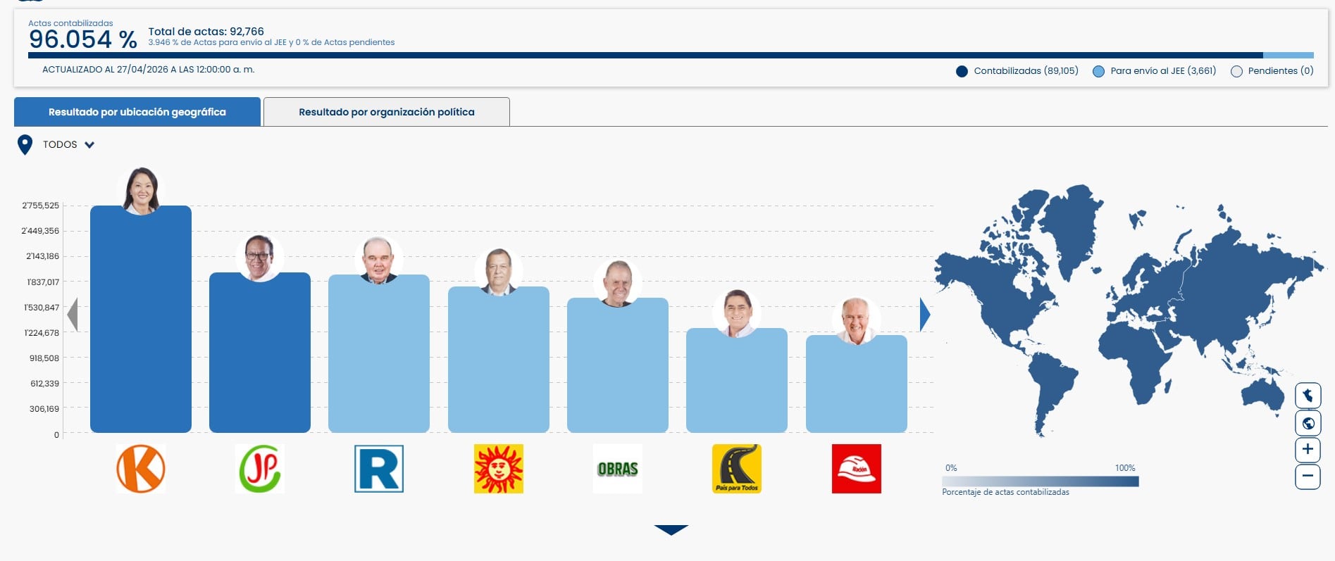 ONPE supera el 96%: Keiko encabeza y JP le saca más de 918 mil votos a López Aliaga. Captura: ONPE.