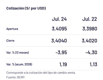 Captura del BCRP con el precio del dólar del 24 de julio en Perú