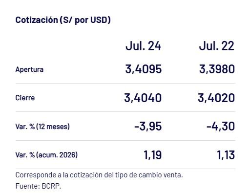 Así cerró el dólar hoy. - Crédito Captura del BCRP
