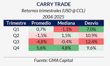 Tabla de retornos trimestrales de Carry Trade (USD @ CCL) 2004-2025. Muestra promedios, medianas y desvíos para Q1 a Q4 en porcentajes, con celdas verdes y rojas