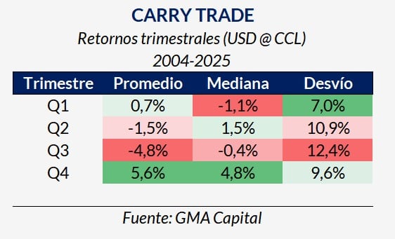 Este gráfico muestra los retornos trimestrales promedio, mediana y desvío para operaciones de carry trade en dólares contado con liquidación entre 2004 y 2025, destacando las fluctuaciones de rendimiento por trimestre (GMA Capital)