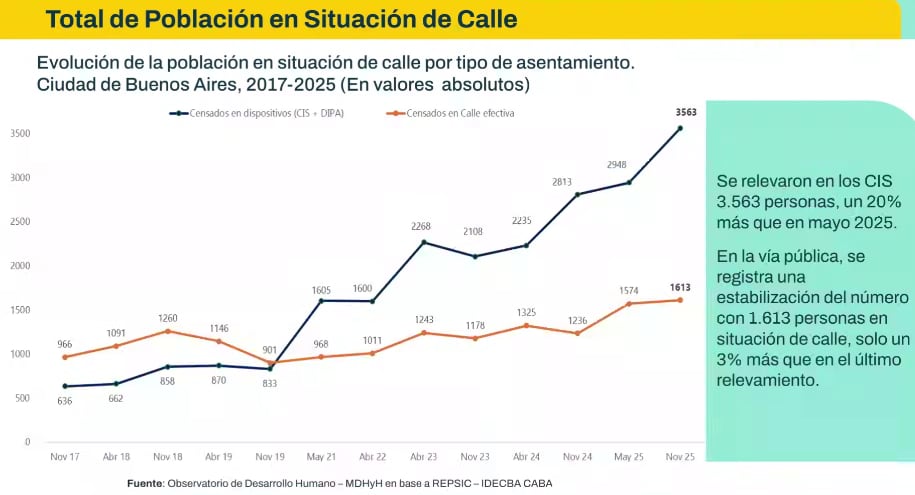 El crecimiento en la vía pública fue mínimo en comparación con el aumento registrado en los espacios de alojamiento y acompañamiento
(GCBA)