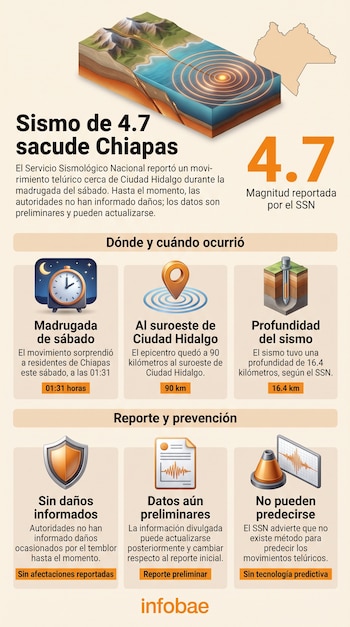 Infografía con un modelo de falla tectónica en el mar, el mapa de Chiapas, textos explicativos y seis recuadros con iconos informativos.