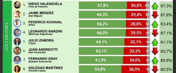 Los ocho mejor valorados por