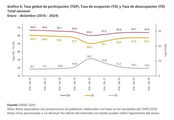 La dependencia del empleo por