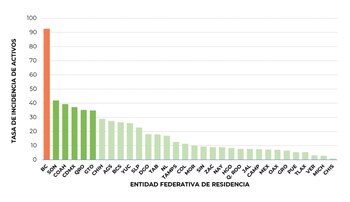 13 de noviembre: Tasa de incidencia de contagios por cada 100,000 personas en cada una de la entidades de México (Foto: SSa)