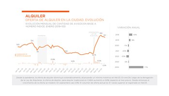 Fuente: Zonaprop. Oferta de alquileres