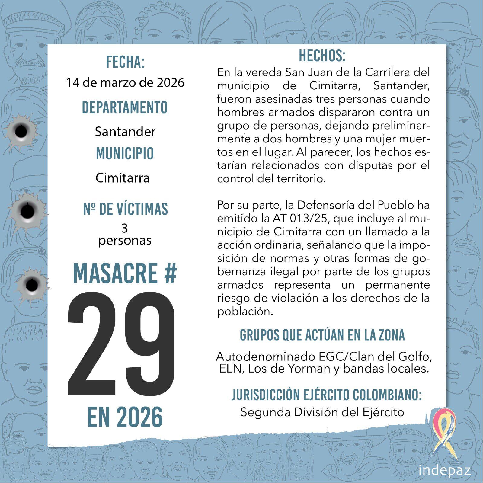 Las víctimas de los homicidios en áreas rurales de Cimitarra presentan posibles vínculos con el grupo criminal Los Roman del Magdalena Medio santandereano - crédito @Indepaz/X