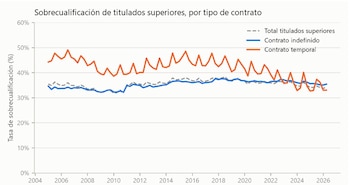 Sobrecualificación de titulados superiores, por tipo de contrato. (Asempleo)