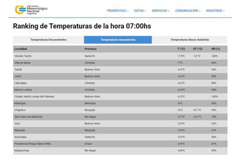 Ranking de ciudades con temperaturas