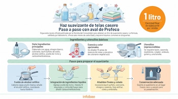 Infografía con botellas, tazones, cucharas, un colador, un embudo, ropa doblada, utensilios de cocina y texto que explica una receta de suavizante.