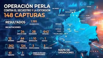 El desglose oficial de la operación contabilizó 75 arrestos por extorsión, 32 por secuestro y 41 por delitos conexos - crédito @ABDELAESPRIELLA / X