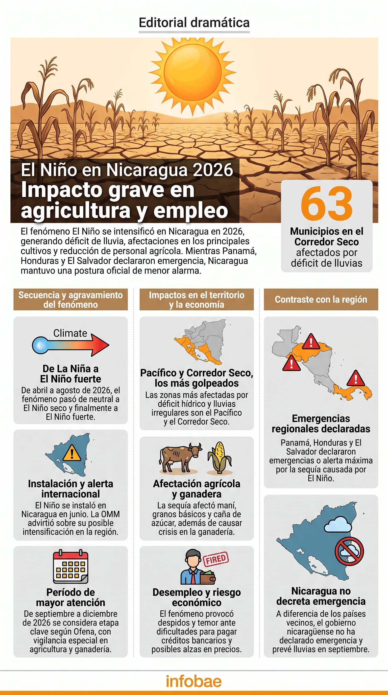 Una infografía detalla los efectos de la sequía causada por El Niño en 63 municipios del Corredor Seco de Nicaragua durante 2026. (Imagen Ilustrativa Infobae)