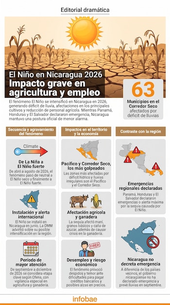 Infografía con ilustraciones de un cultivo seco bajo el sol, mapas y textos explicativos sobre el clima en Nicaragua.