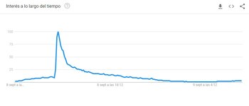 Búsquedas de Reina Isabel II en Google Trends (Captura)