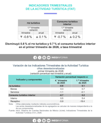 El consumo de visitantes internacionales se contrajo con fuerza en el arranque de 2026, en contraste con el dinamismo de los viajeros nacionales, un desequilibrio que sugiere fricciones en la oferta y en la percepción del país