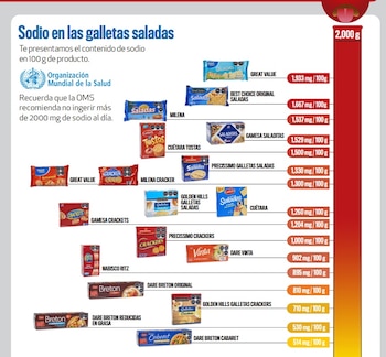 Galletas saladas qué tan dañinas