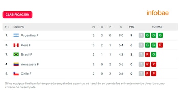 Tabla de posiciones de Perú
