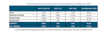 Tabla de aumento de servicios públicos: agua, energía eléctrica, gas natural, transporte, canasta e IPC, con variaciones porcentuales a julio de 2026