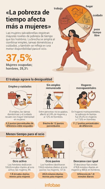 Infografía con ilustraciones y datos estadísticos sobre la distribución de las horas de trabajo, cuidados y ocio entre hombres y mujeres.
