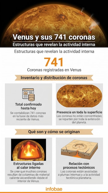 Infografía sobre Venus con su superficie, un corte del interior, un mapa con 741 coronas y un diagrama de procesos tectónicos activos.