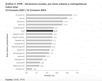 Los apartamentos en Colombia subieron