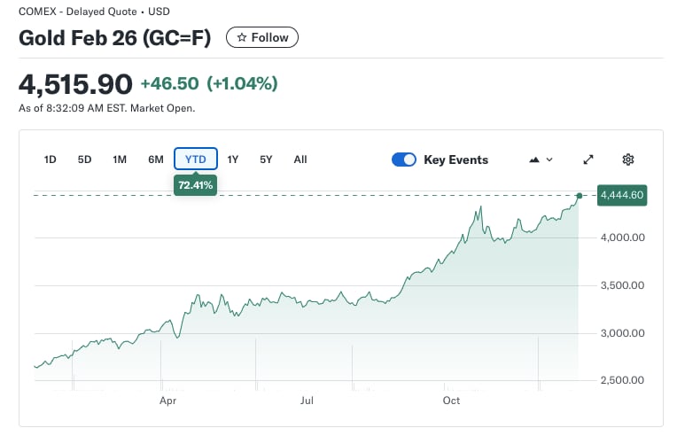 Fuente: Yahoo Finance