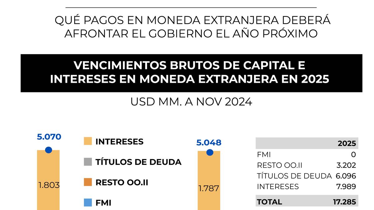 Vencimientos de deuda en 2025