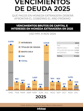 Vencimientos de deuda a lo