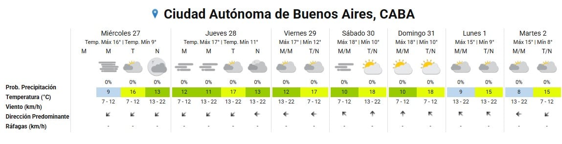 Pronóstico detallado de siete días para la Ciudad Autónoma de Buenos Aires, indicando cielos mayormente nublados o parcialmente soleados y temperaturas suaves sin probabilidad de precipitación.