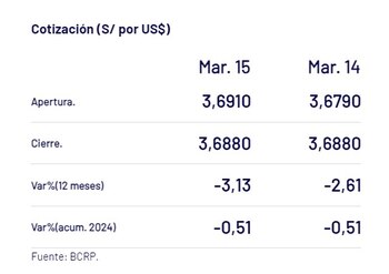 Así cerró el precio del