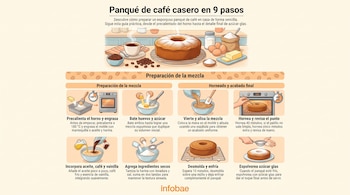 Infografía de nueve pasos para panqué de café. Muestra huevos, azúcar, mantequilla, harina, café, vainilla, un molde, batidora, horno, pastel y azúcar glas.