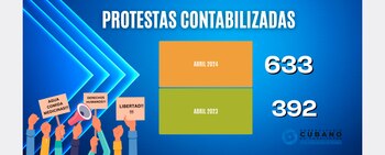 Comparativa de protestas contabilizadas en