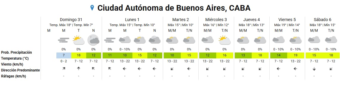 Un gráfico muestra el pronóstico del tiempo extendido por siete días para la Ciudad Autónoma de Buenos Aires, indicando temperaturas, probabilidad de precipitación y condiciones de viento.