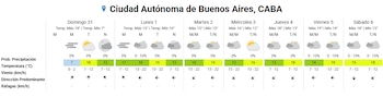 Gráfico de pronóstico meteorológico de 7 días para Buenos Aires, CABA. Se ven íconos de clima, temperaturas, probabilidad de precipitación y direcciones del viento