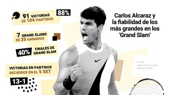 Carlos Alcaraz y la fiabilidad