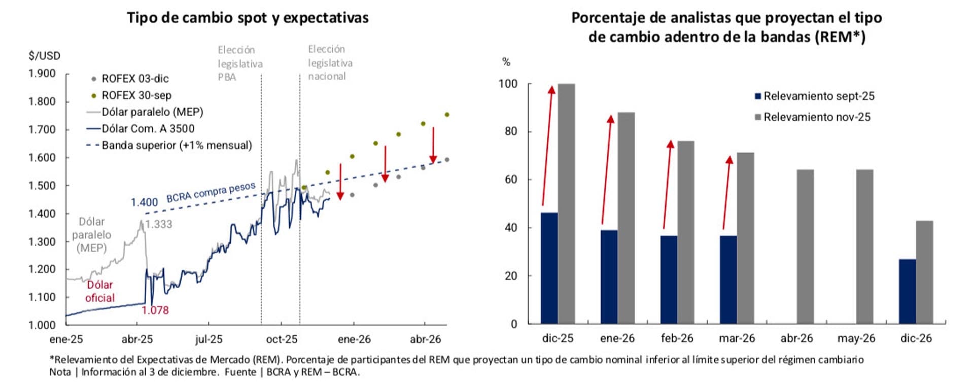 Tipo de cambio spot y expectativas (BCRA)