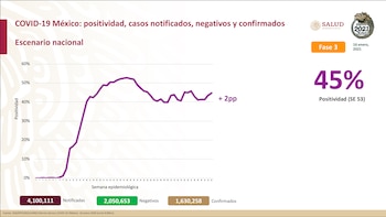 Gráfica de positividad en las