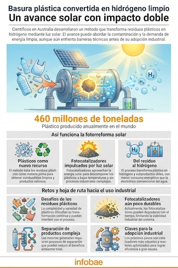 Infografía ilustra cómo un panel solar alimenta un reactor que convierte desechos plásticos en hidrógeno, con botellas y bolsas de plástico entrando y burbujas de H2 saliendo.