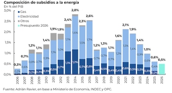 Gráfico de barras apiladas que muestra la composición de los subsidios a la energía por gas, electricidad y otros, como porcentaje del PIB, desde 2006 hasta 2026