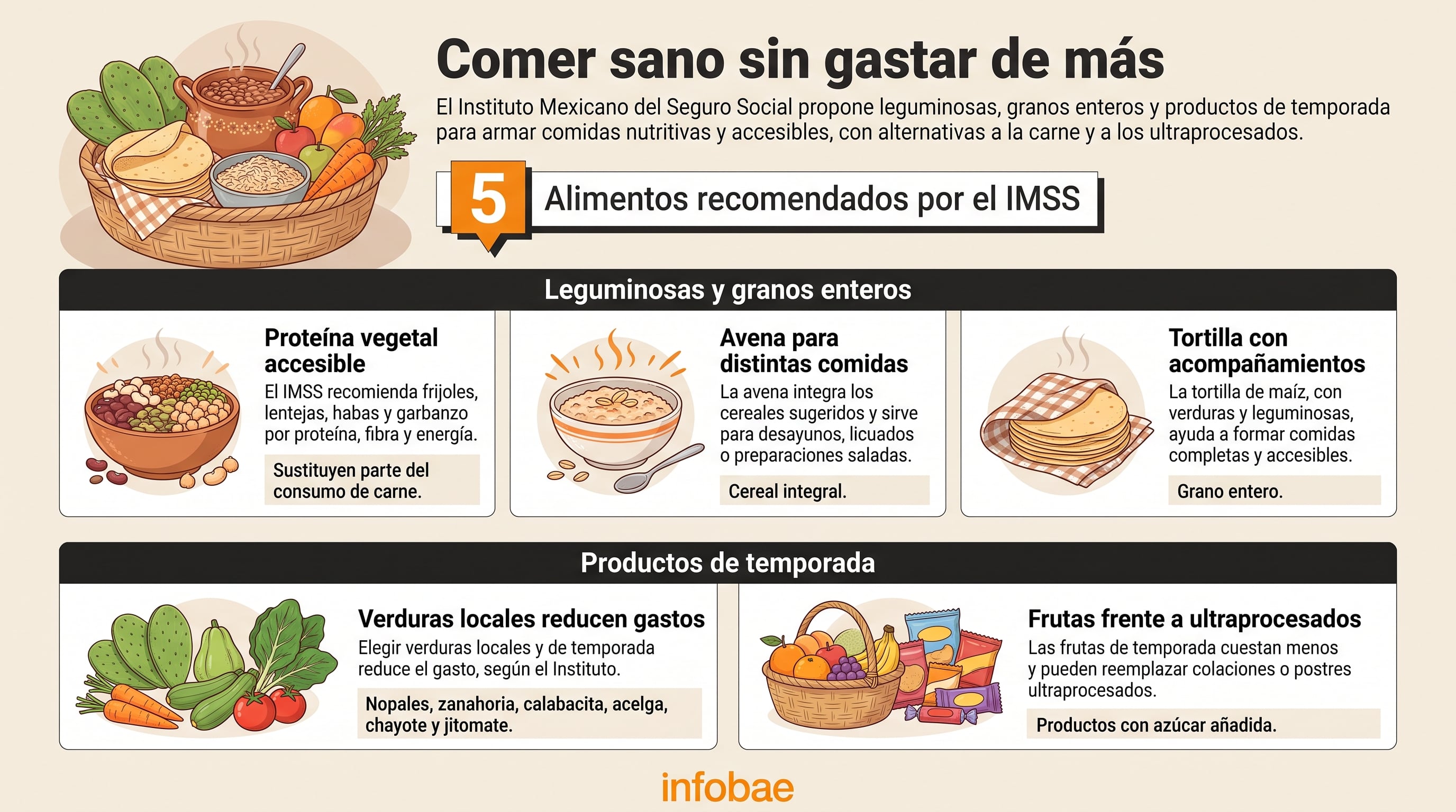 El Instituto Mexicano del Seguro Social propone cinco opciones de alimentos accesibles en México para integrar una alimentación saludable sin incrementar los gastos. (Imagen Ilustrativa Infobae)