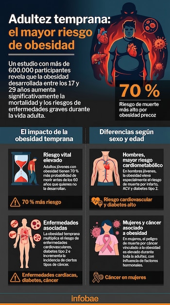 Infografía informativa en español sobre los riesgos de la obesidad temprana, con ilustraciones de un hombre afectado, iconos de enfermedades, y datos clave.