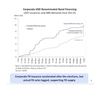 Colocaciones ON empresas BCRA